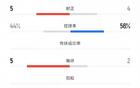 西海岸國安對決，射門19-5，射正5-4。