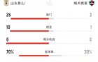 泰山26腳狂射，梅州3射1正。