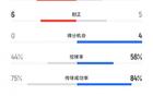 梅州海港賽況：射門20比13，控球44%比56%，角球10比2。
