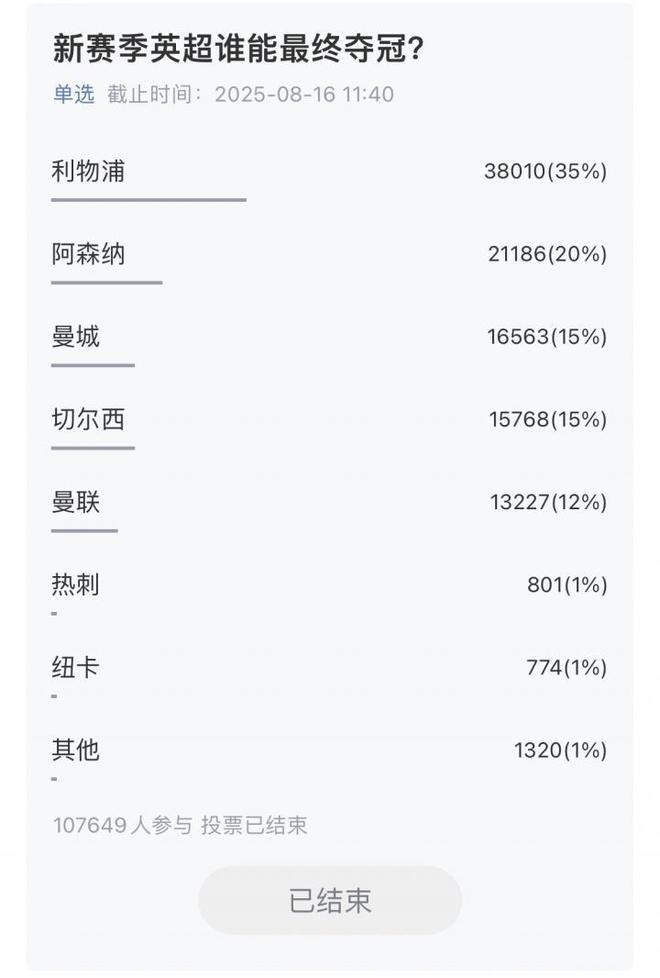 超10萬吧友參與，五大聯(lián)賽冠軍揭曉：利物浦、巴薩、國米、拜仁、巴黎