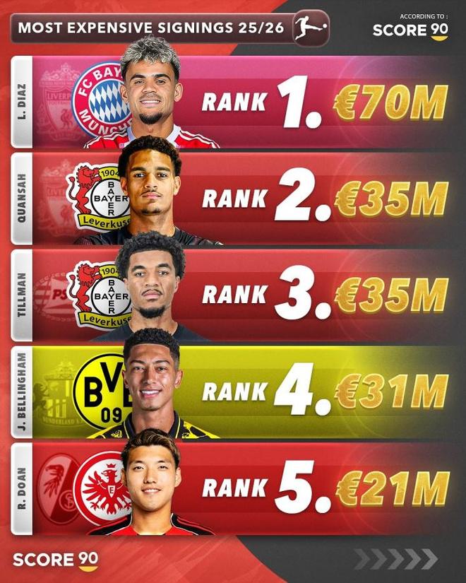 夏甲引援TOP5：拜仁領(lǐng)跑，藥廠上榜，迪亞斯7000萬歐。
