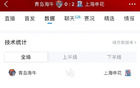 上海申花勝青島海牛，數(shù)據(jù)：射門優(yōu)勢(shì)，控球率較高